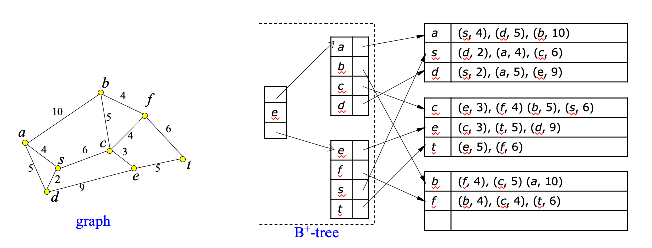 Storing_Large_Spatial_Network