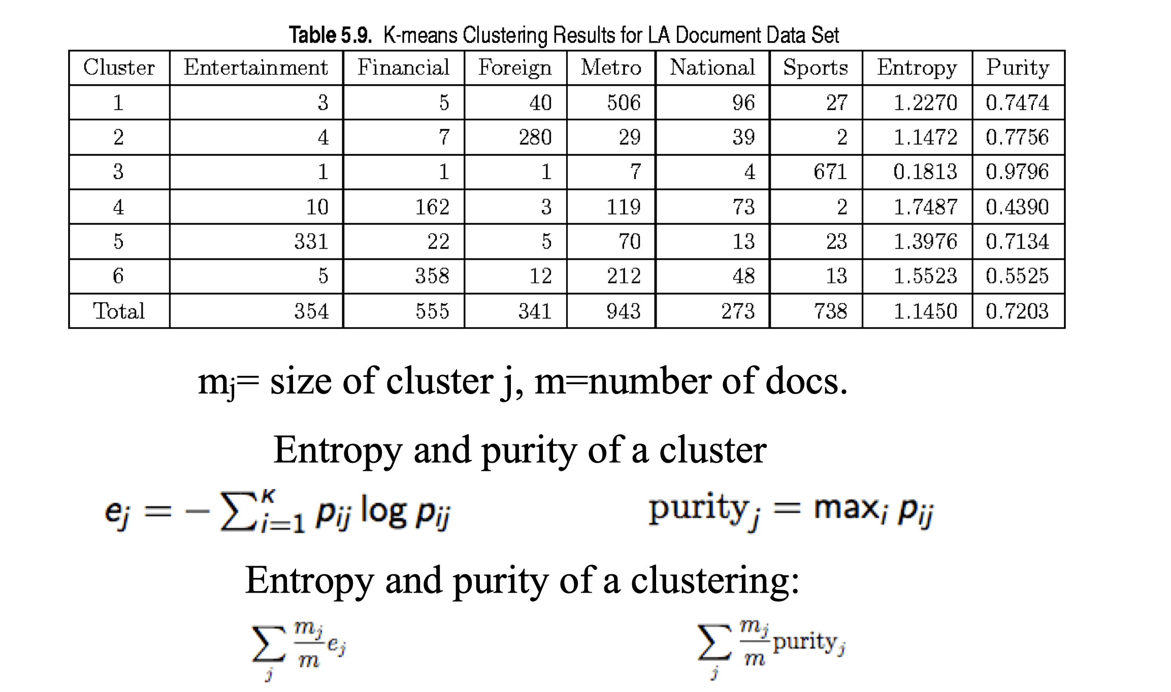 external_measures_of_cluster_validity_Entropy