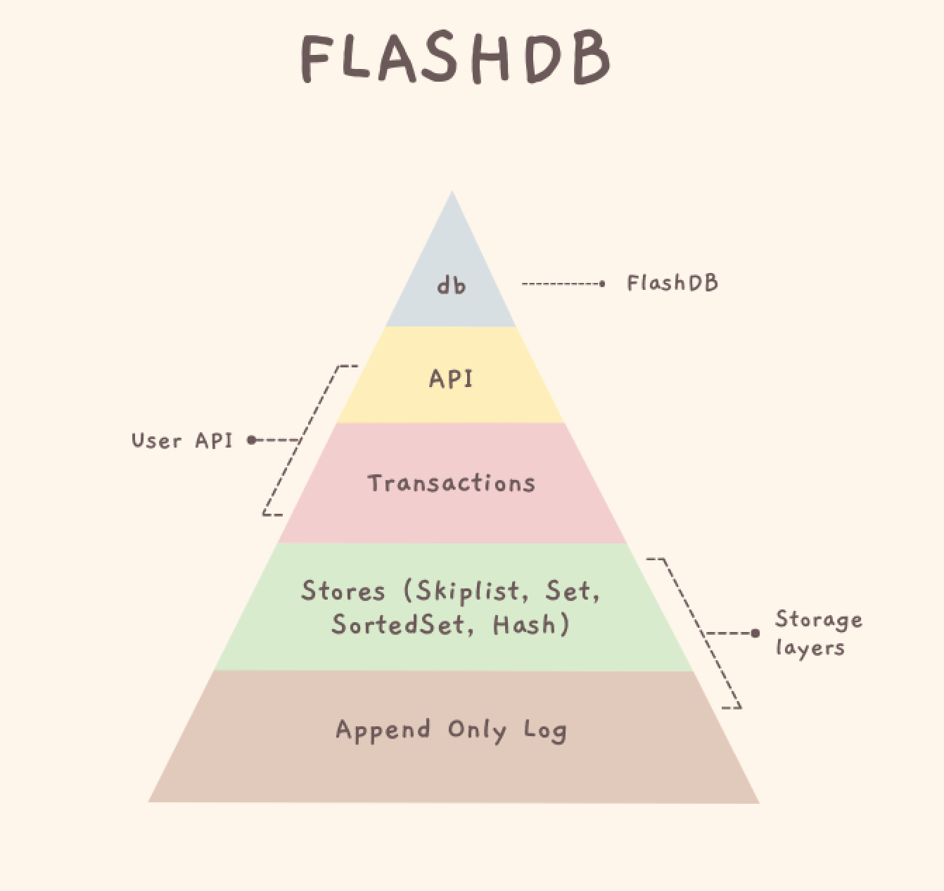 flashdb_architecture