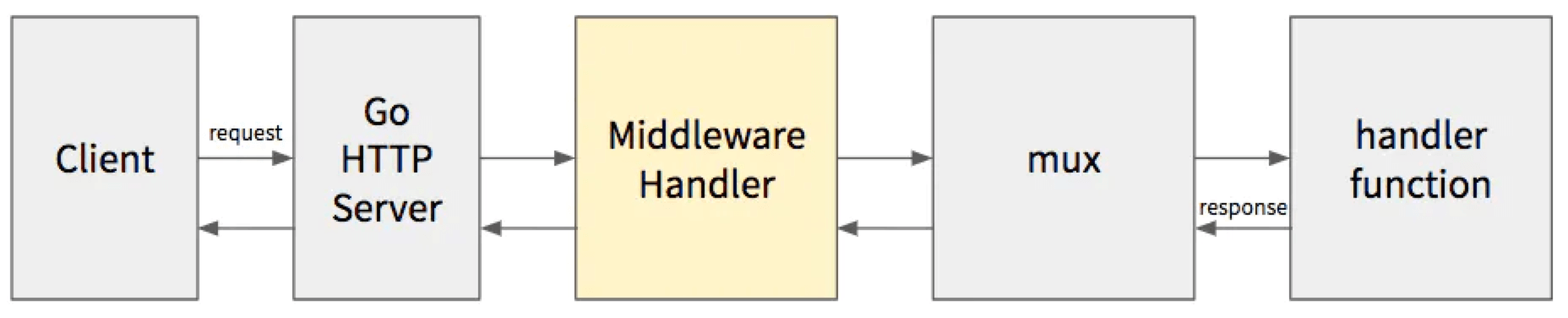 go_middleware_handlers