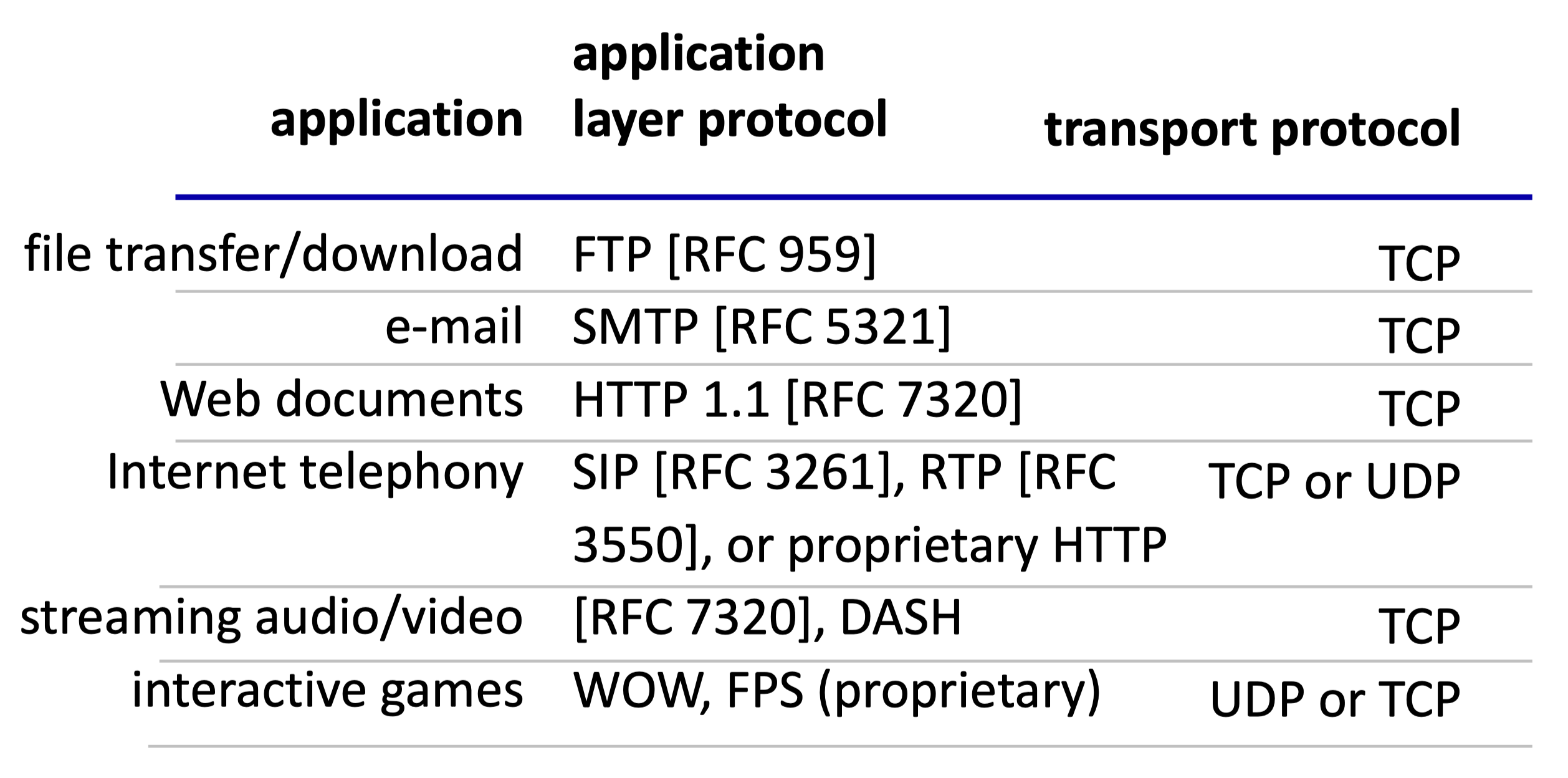 transport_protocols
